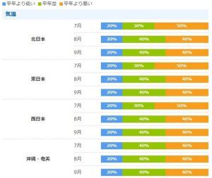 2018年残暑は厳しい!9月の暑さ予想を気象庁が発表!