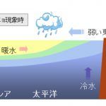 2019今年の夏は暑いのか?気温は低い見込み?エルニーニョ現象の影響は?
